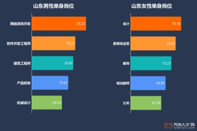 山东白领情感状况大数据 青岛成“单身狗聚集地”，网络游戏软件技术开发影响几何？